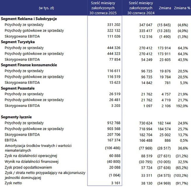 Wyniki Wirtualnej Polski Holding
