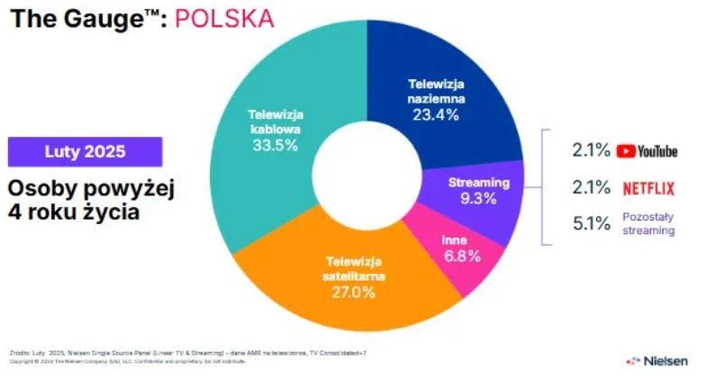 Badanie The Gauge z lutego 2025 roku