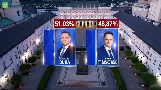 Wyniki drugiej tury wyborów prezydenckich wg "Wiadomości"