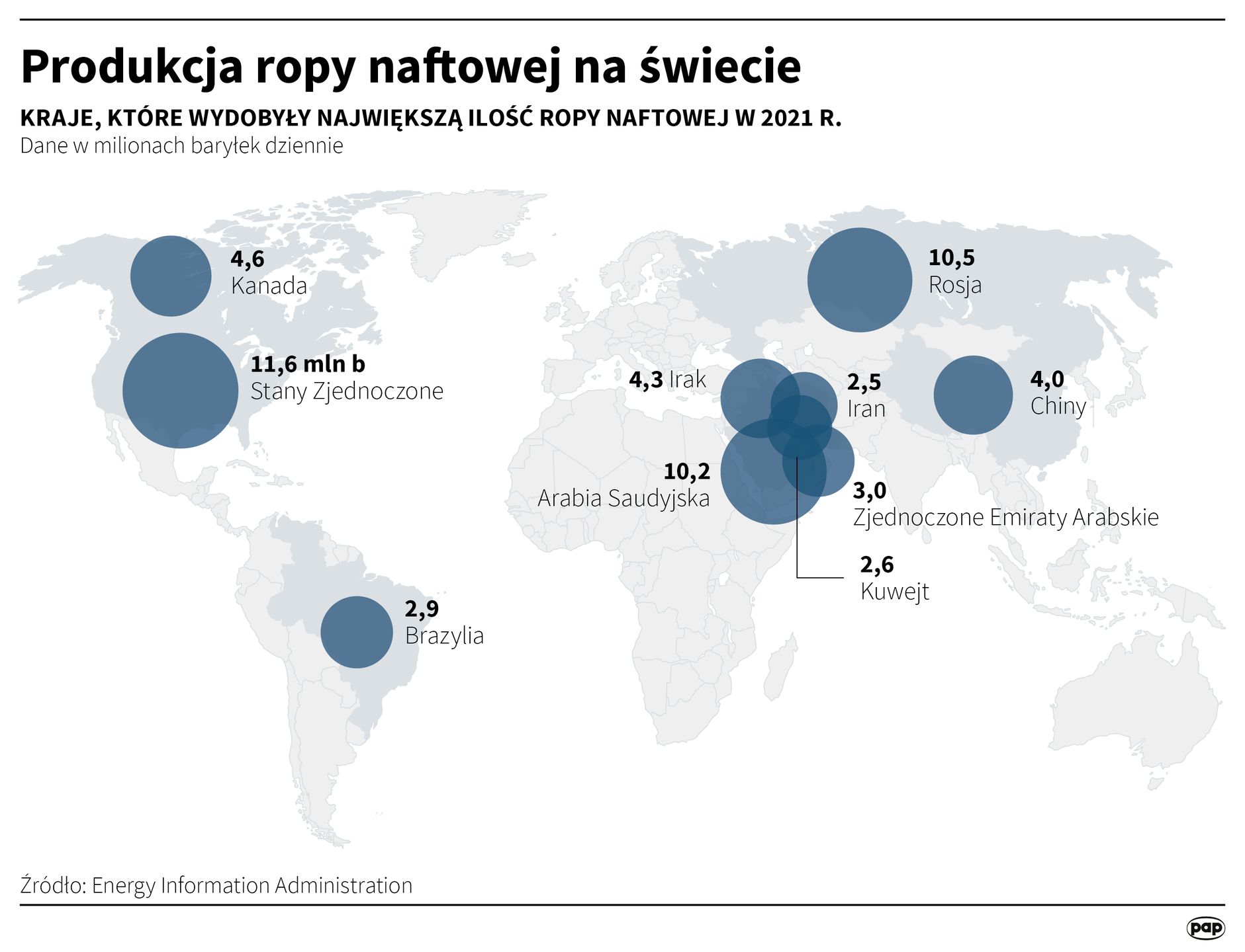 Na zdjęciu infografika przedstawiająca największych producentów ropy naftowej na świecie