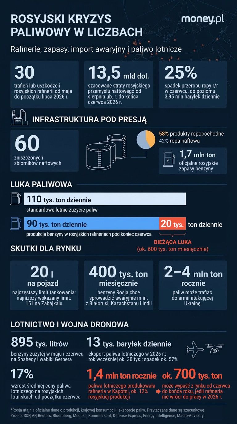 Rosyjski kryzys paliwowy w liczbach