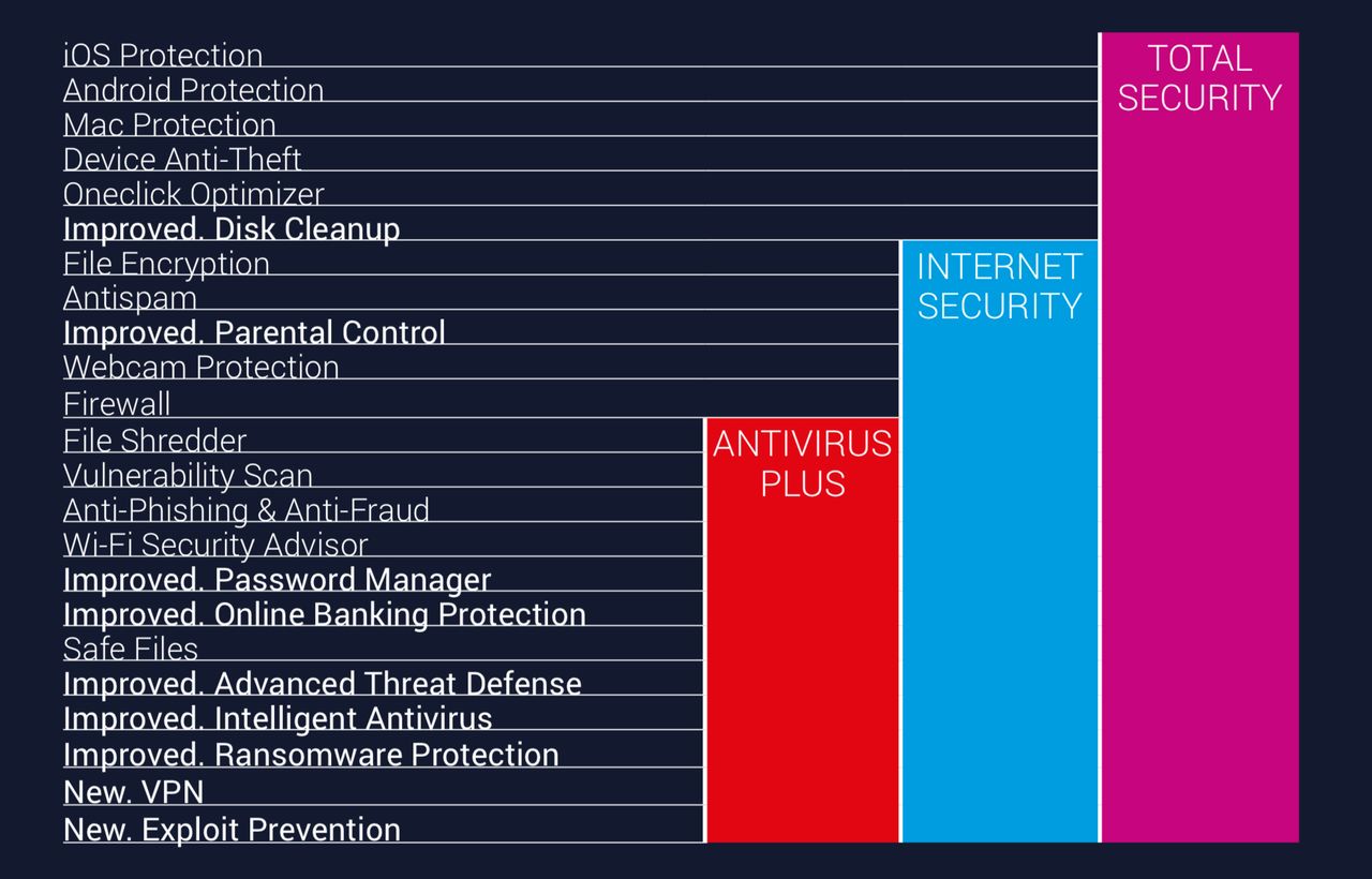 Zestawienie nowości w trzech programach Bitdefender 2019