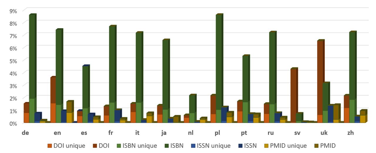 Przypisy (referencje) Wikipedii ze specjalnymi identyfikatorami (w procentach). Źródło: Modeling Popularity and Reliability of Sources in Multilingual Wikipedia (2020)