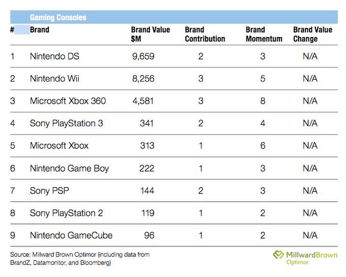 Konsole Nintendo mają najcenniejsze marki w branży gier
