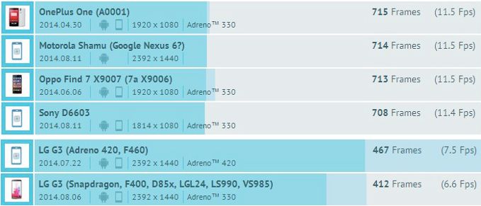 Nexus 6 wycieka w benchmarkach. To będzie kawał mocnego smartfona 4