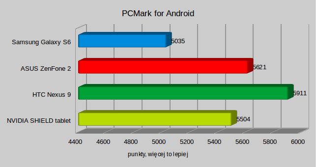 NVIDIA SHIELD – test androidowego tabletu, który rzuca wyzwanie konsolom 5
