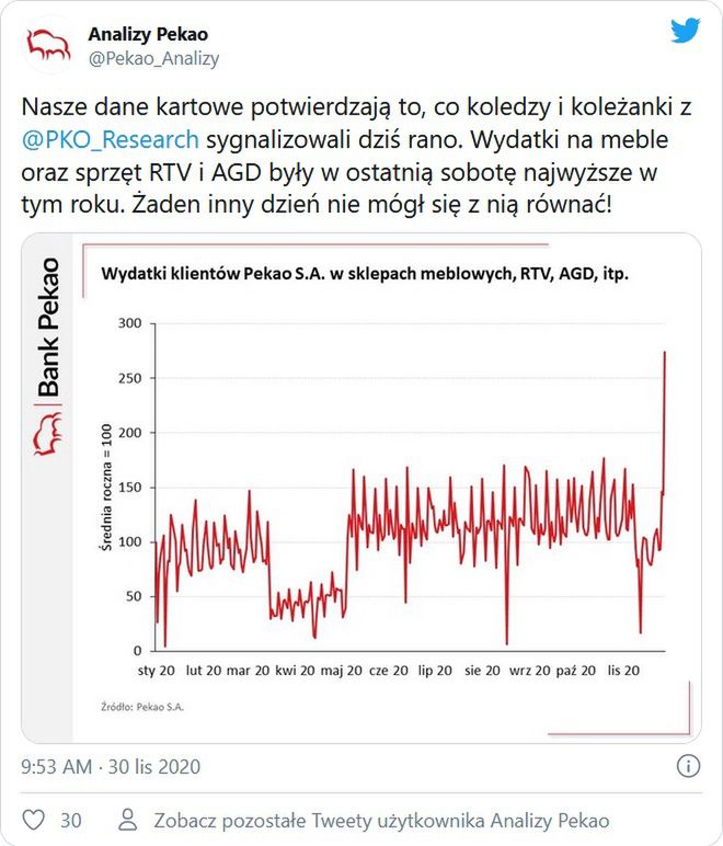 W sobotę wydatki na meble i sprzęt elektroniczny były rekordowe