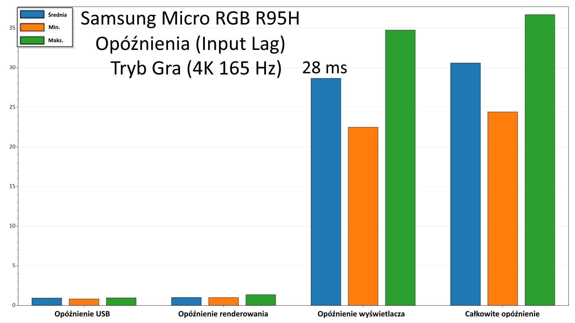 Samsung Micro RGB R95H - opóźnienia Gra 165 Hz (4K).