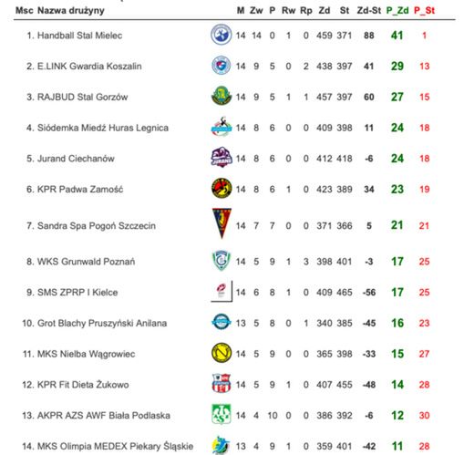 Aktualna tabela na stronie Związku Piłki Ręcznej w Polsce