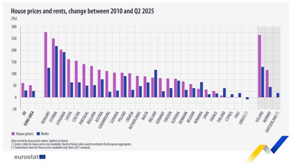 Ceny mieszkań w Europie - dane Eurostatu