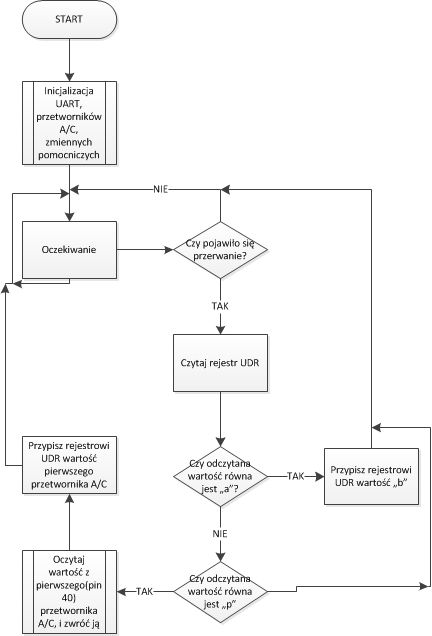 Schemat blokowy programu mikrokontrolera