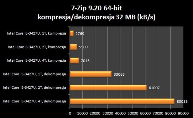 Fujitsu LifeBook U772 – test ultrabooka dla biznesu i nie tylko [Core i5-3427U, HD 4000] 22