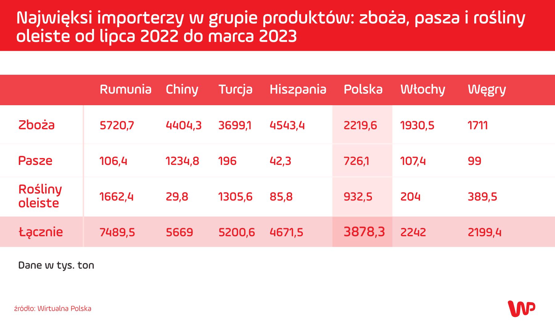 Import zboża z Ukrainy