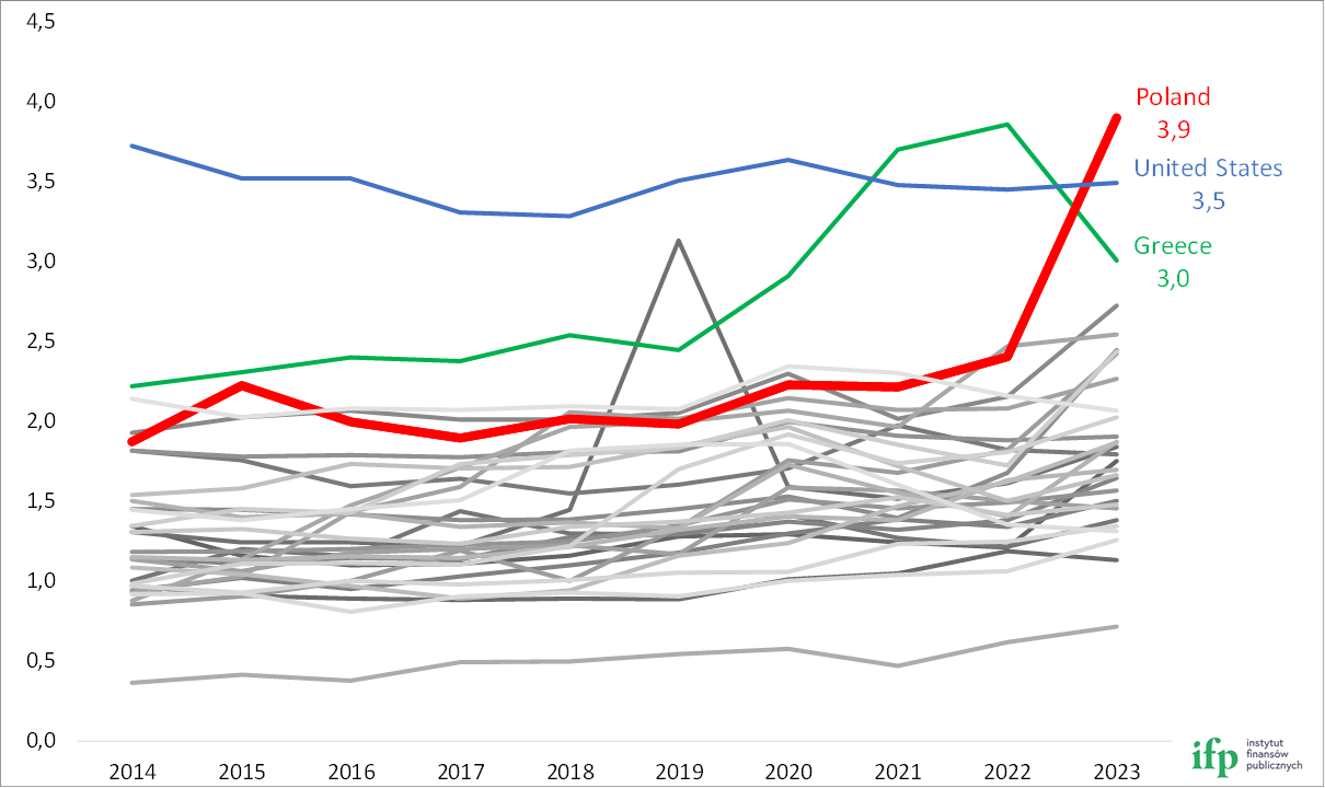 Wydatki militarne w krajach NATO jako procent PKB