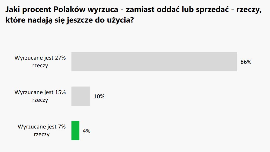Jaki procent Polaków wyrzuca rzeczy, które nadają się do użytku?