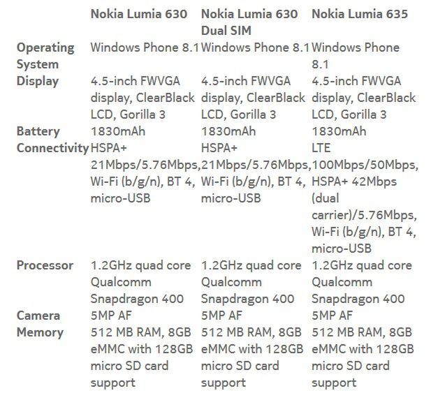 Lumia 630, 630 Dual SIM i 635 - specyfikacja