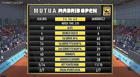 Statystyki meczu Janowicza z Gulbisem (Foto: Twitter)