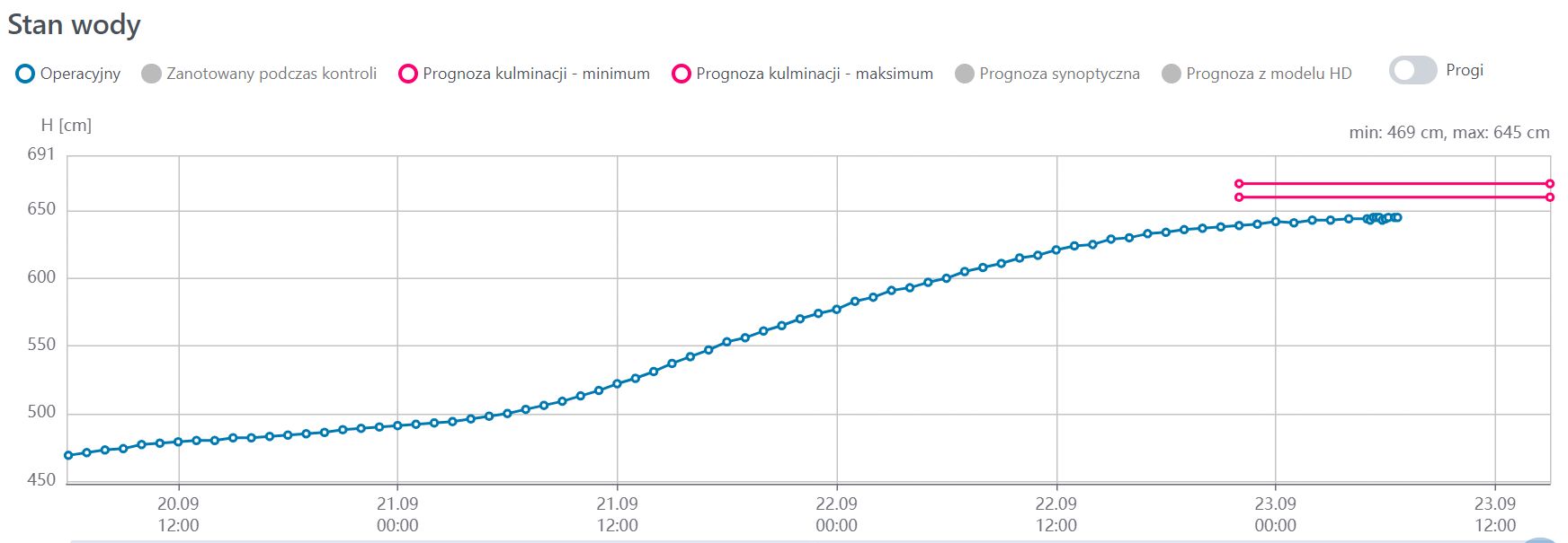 Poziom wody w Nowej Soli