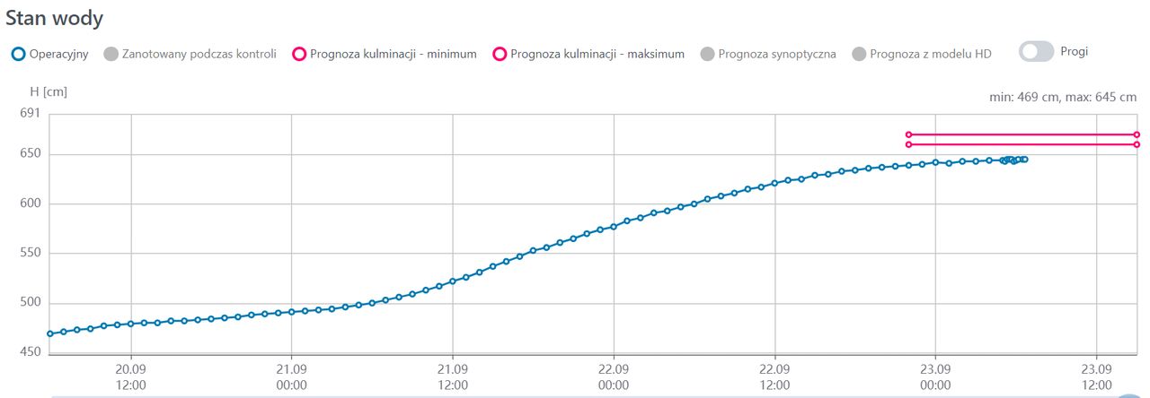 Poziom wody w Nowej Soli