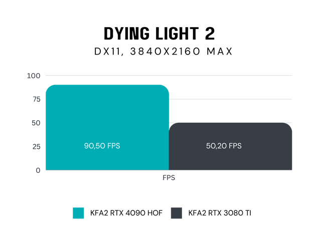Dying Light TEST RTX 4090 HOF&nbsp;