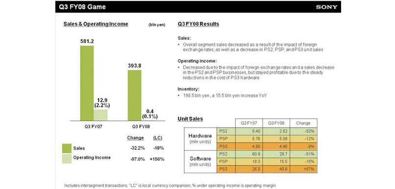Wyniki PlayStation za trzeci kwartał 2008