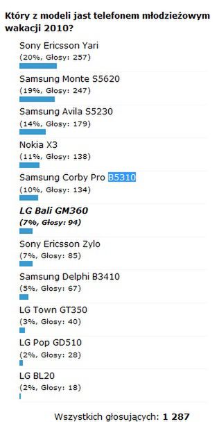 Najlepszym telefonem młodzieżowym Lata 2010 został... 3