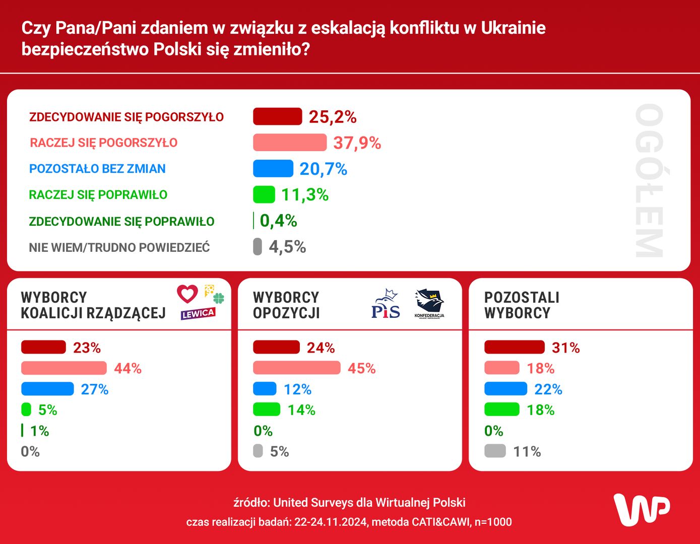 "Czy Pani/Pana zdaniem w związku z eskalacją konfliktu w Ukrainie bezpieczeństwo Polski się zmieniło?"