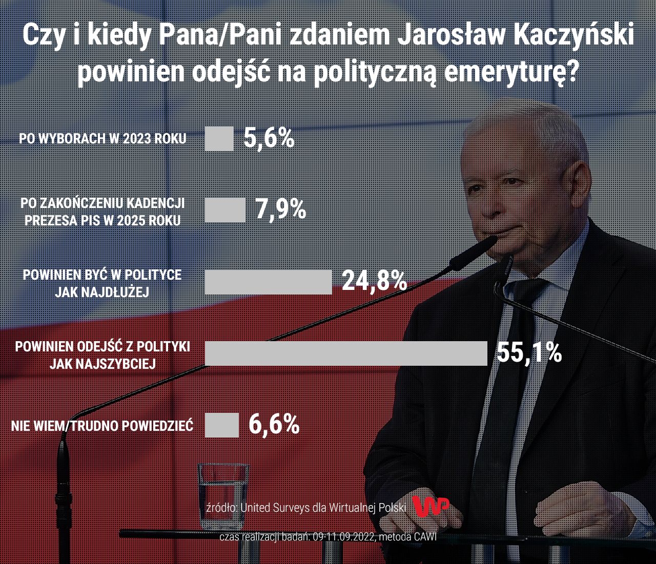 Czy i kiedy Jarosław Kaczyński powinien odejść na polityczną emeryturę?