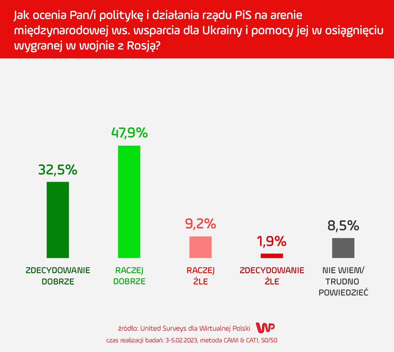 W najnowszym sondażu Polacy jednoznacznie pozytywnie oceniają działania PiS ws. pomocy Ukrainie 