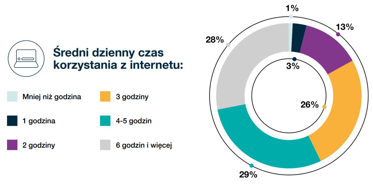 Czas spędzany przez Polaków w sieci, źródło: raport Regiony Nexery 2020.