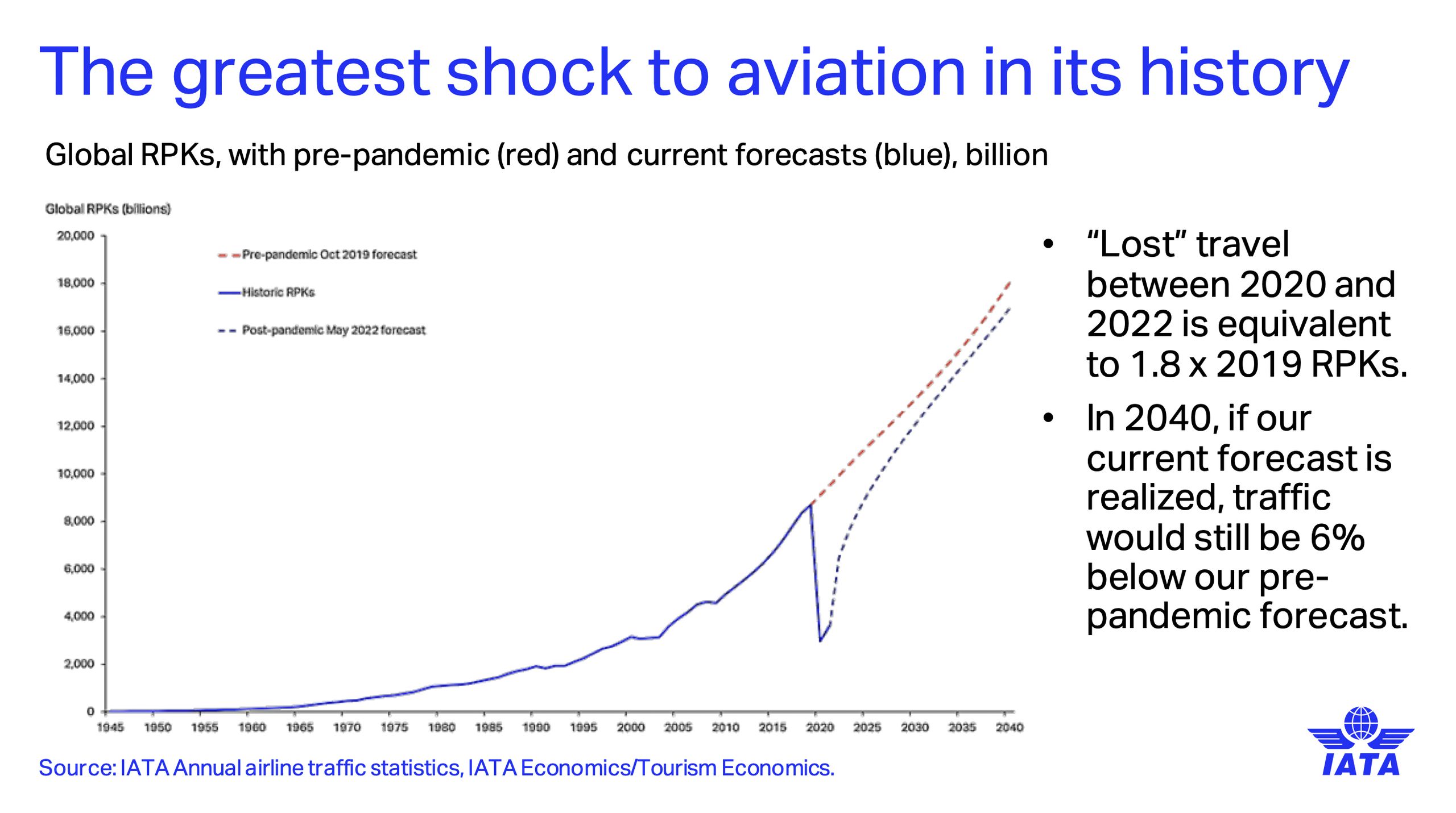 Pasażerski ruch lotniczy na świecie od II wojny światowej do dziś. Widoczne potężne załamanie po wybuchu pandemii COVID-19 na początku 2020 r. 
