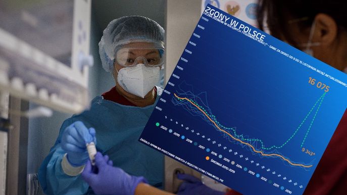 Ukryte ofiary koronawirusa. W listopadzie odnotowaliśmy najwięcej zgonów od lat