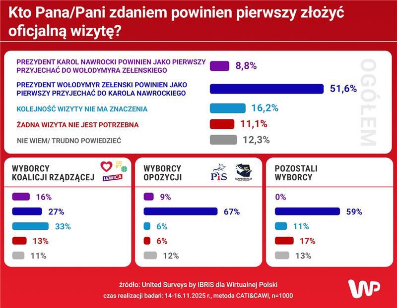 Wyniki sondażu