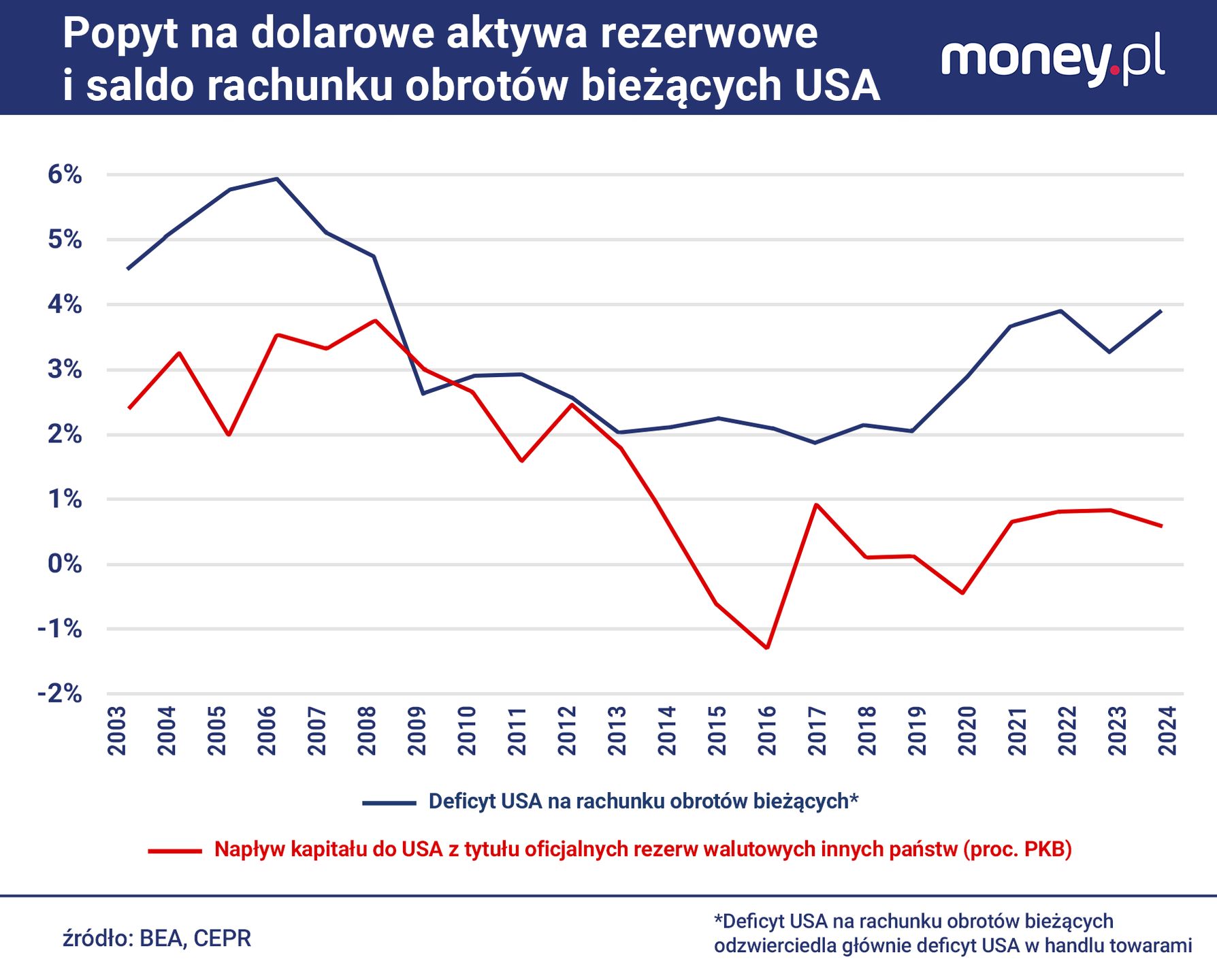 Nie widać związku między popytem na amerykańśkie