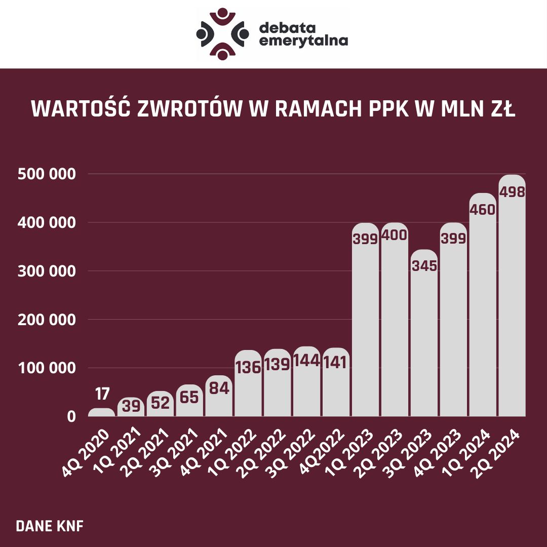 Wartość zwrotów w ramach PPK