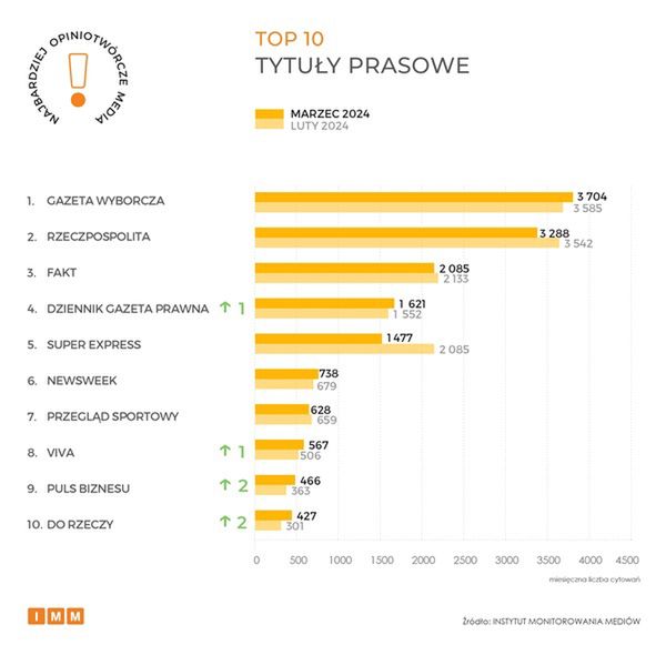 Ranking Instytutu Monitoroania Mediów