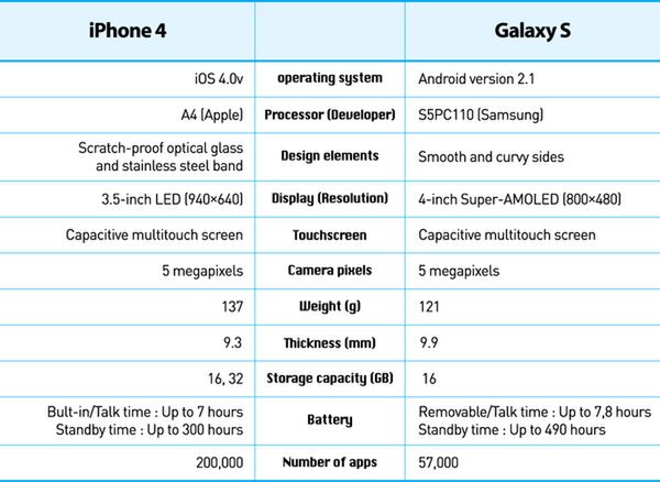 Galaxy S vs iPhone 4