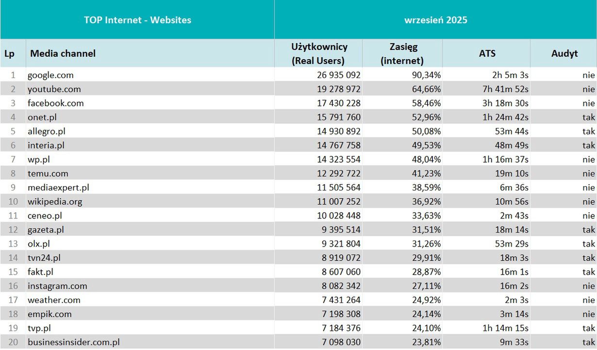 Wyniki badania Mediapanel we wrześniu 2025 r.