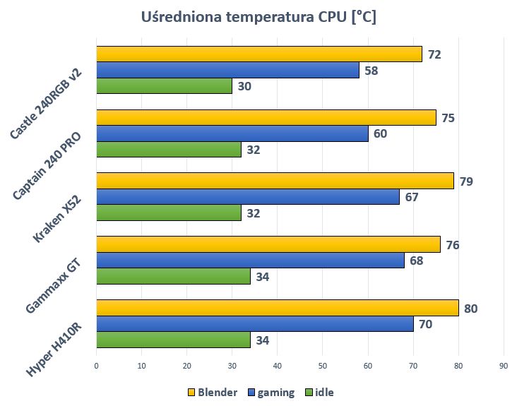 Pracę DeepCool nadzorował system. Kraken działał w profilu cichym.