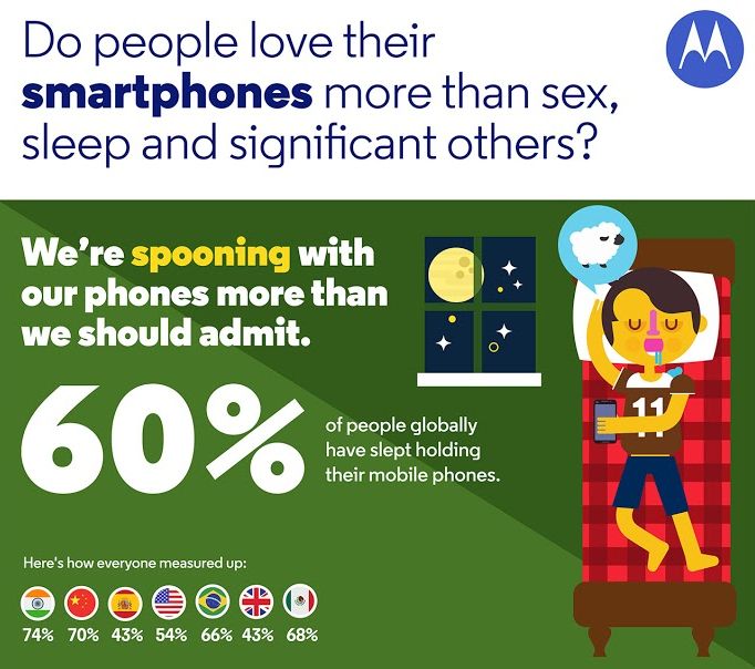 Motorola sprawdziła jak bardzo jesteśmy przywiązani do smartfonów. Odpowiedź: BARDZO! 10