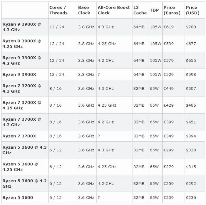 AMD Ryzen 3000 – ceny w Casekingu, fot. Tom's Hardware