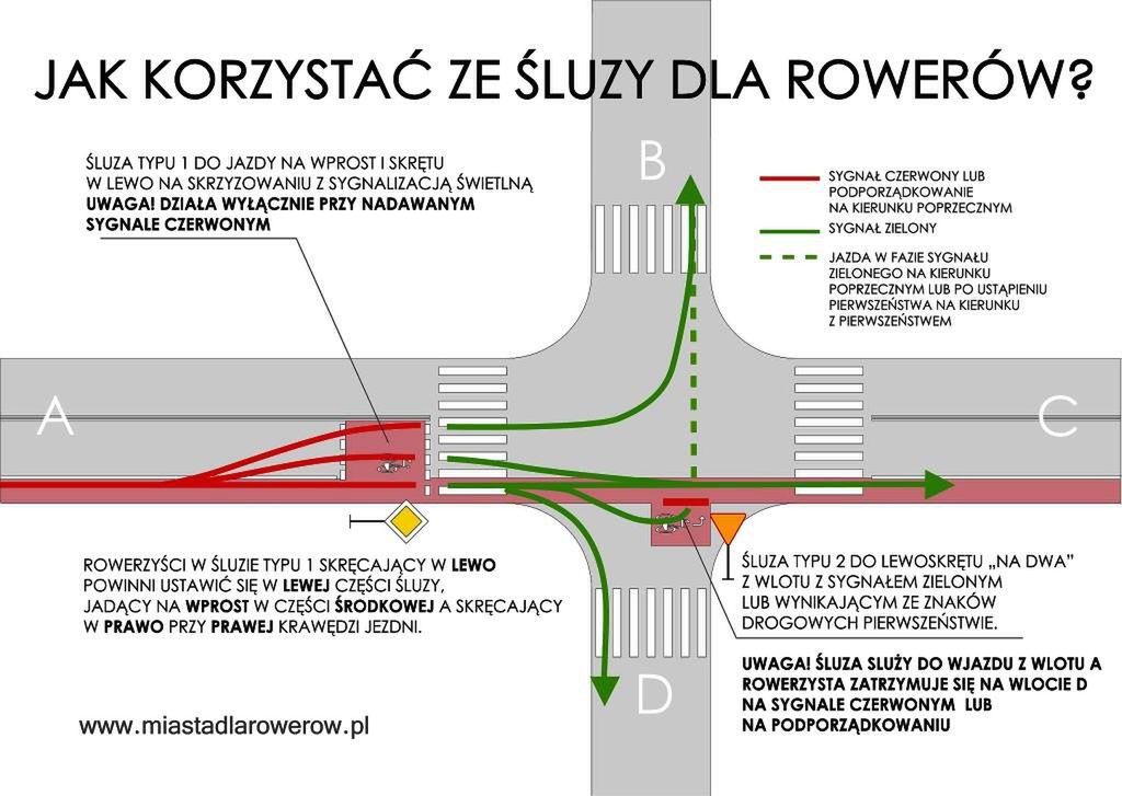 Jak korzystać ze śluzy rowerowej? [INSTRUKCJA]