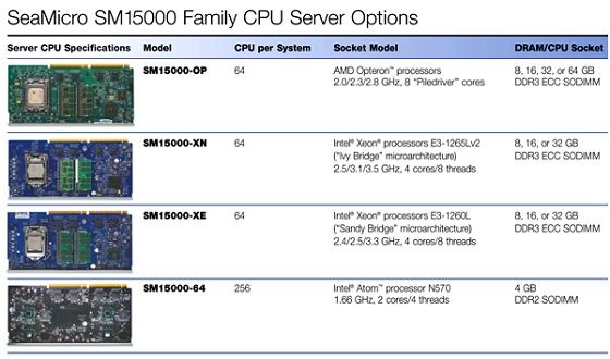 AMD SeaMicro SM15000 serwer konfiguracja slajd