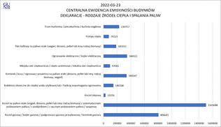 Deklaracje do CEEB. Stan na koniec marca 2022 roku