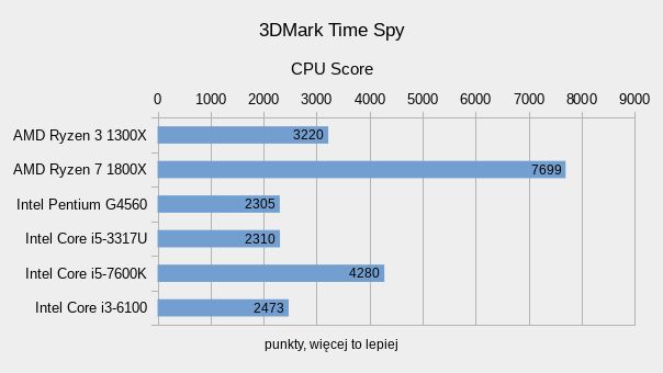 Ryzen 3 1300X – testujemy czterordzeniowego rywala Core i3 12