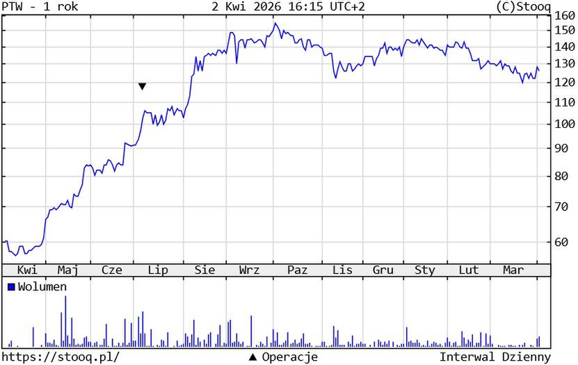 Kurs akcji PTWP