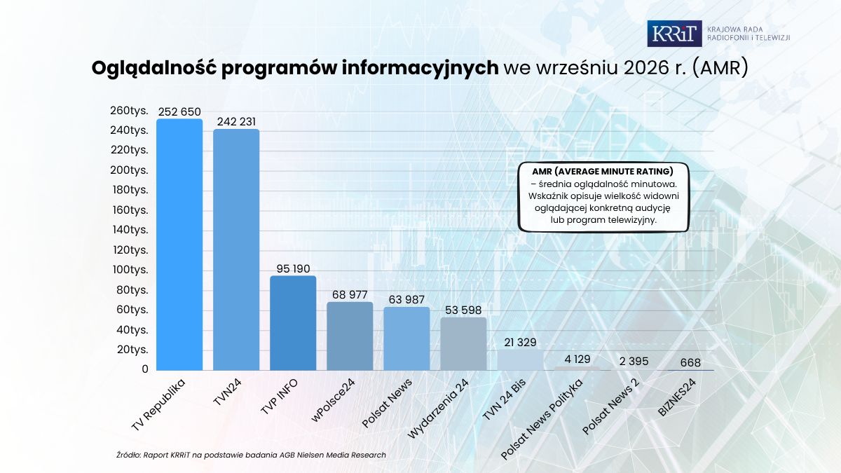 Oglądalność programów informacyjnych - wrzesień 2026