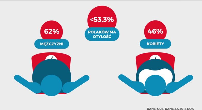 Cukier w żywności. Ponad połowa Polaków ma nadwagę