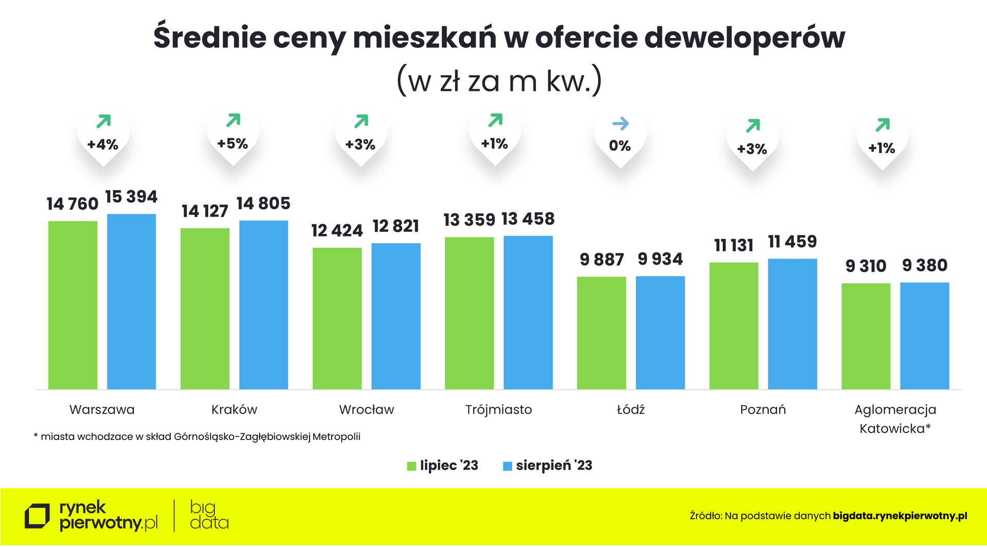Średnie ceny mieszkań w ofercie deweloperów 