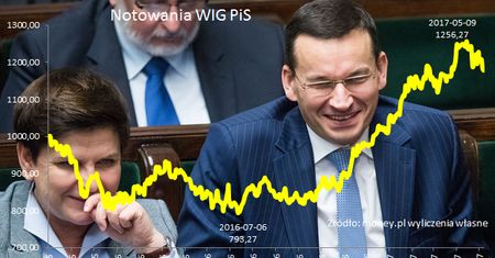 WIG PiS najlepszą inwestycją. Spółki państwowe od wyborów biją rekordy